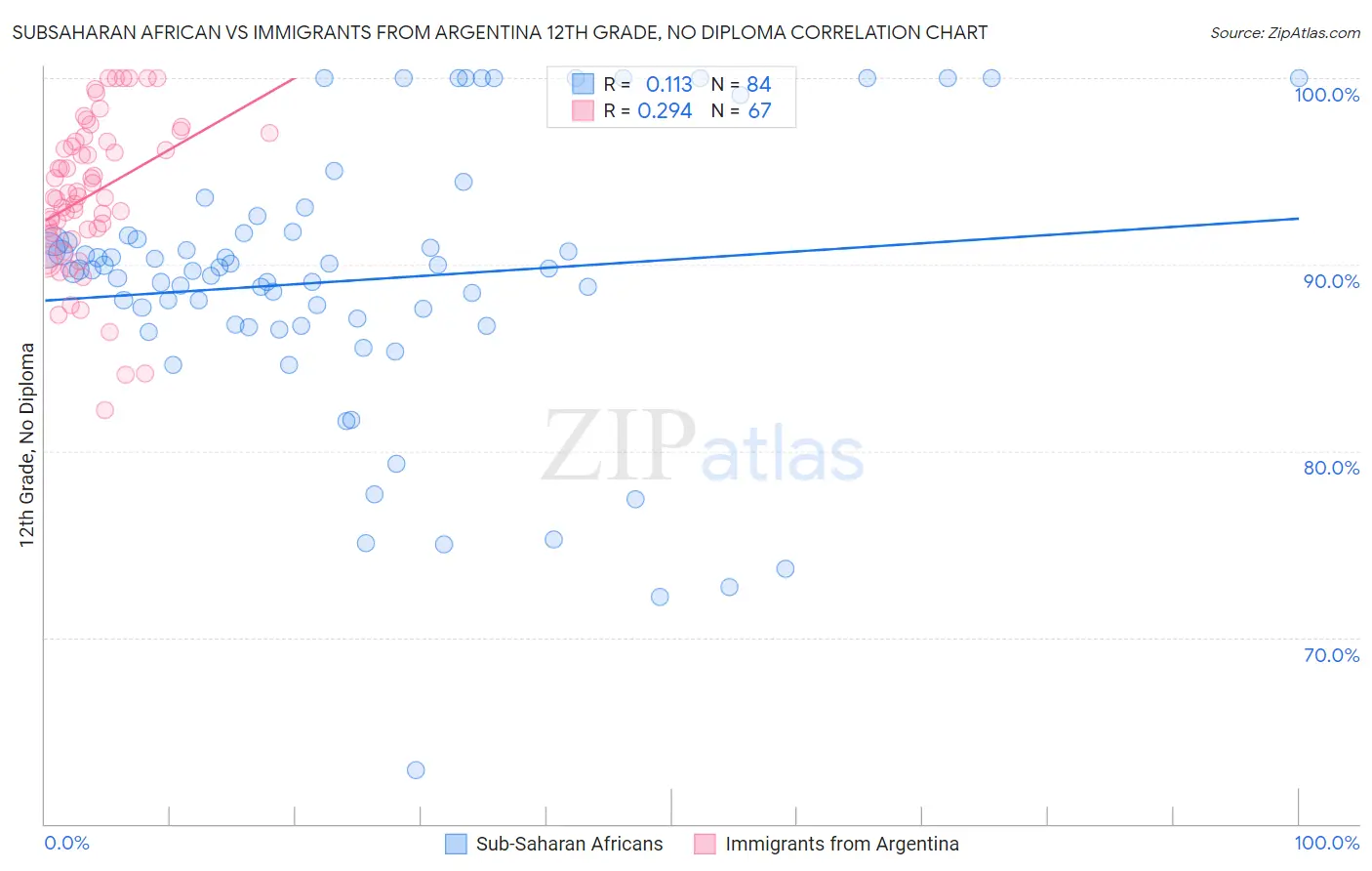 Subsaharan African vs Immigrants from Argentina 12th Grade, No Diploma