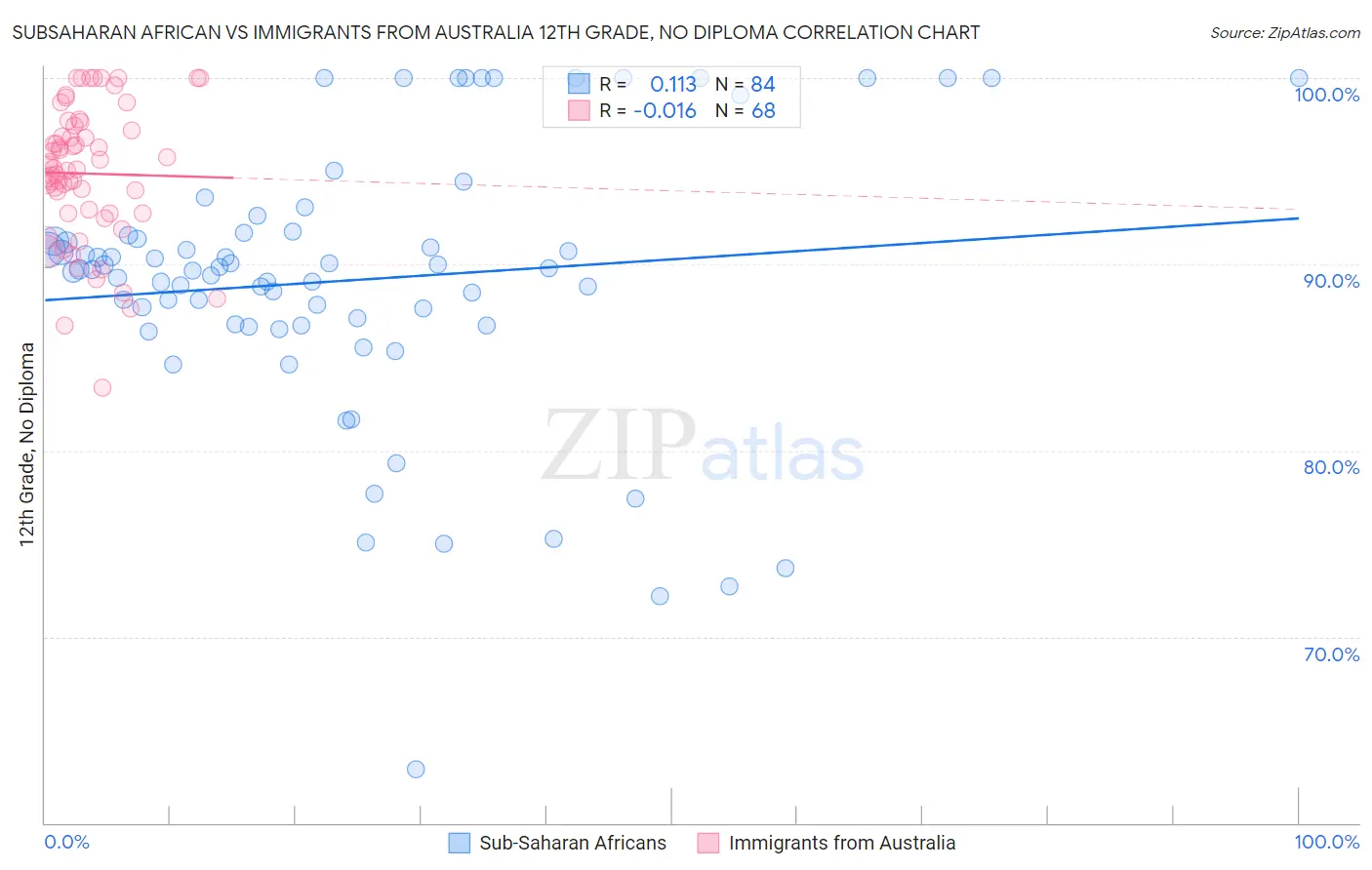 Subsaharan African vs Immigrants from Australia 12th Grade, No Diploma