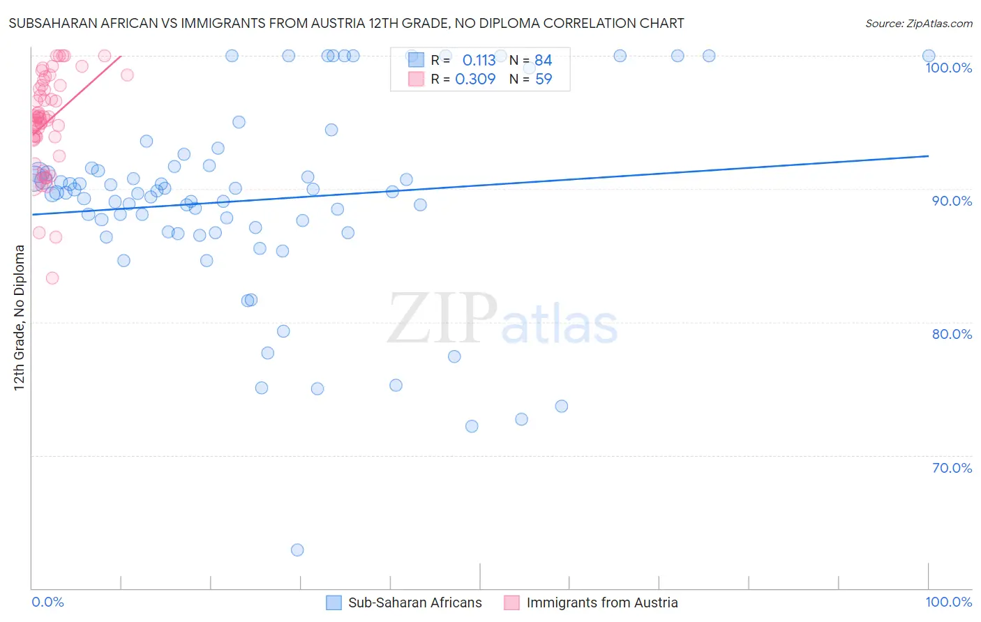 Subsaharan African vs Immigrants from Austria 12th Grade, No Diploma