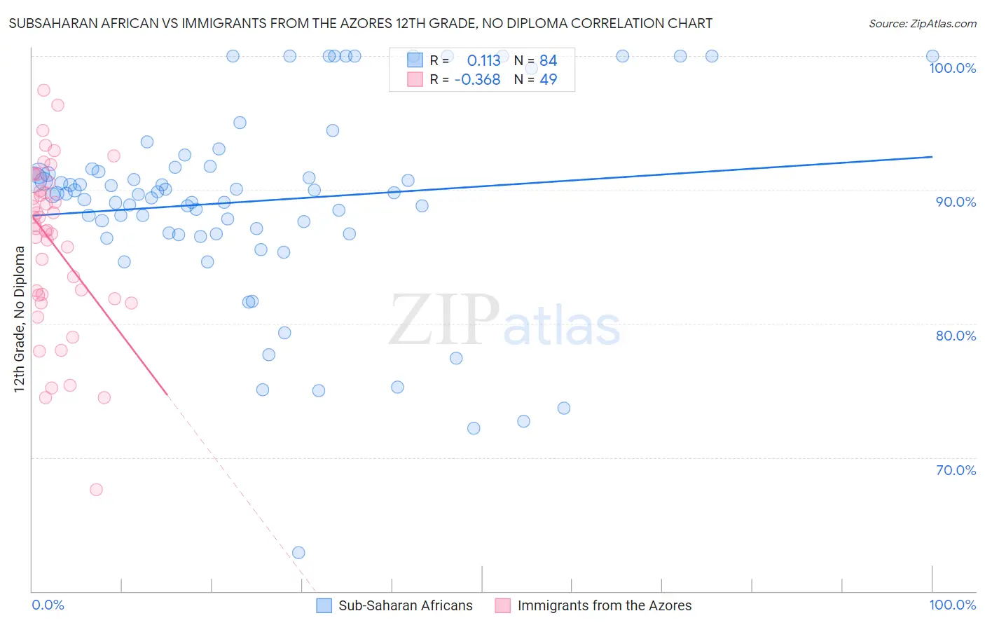 Subsaharan African vs Immigrants from the Azores 12th Grade, No Diploma