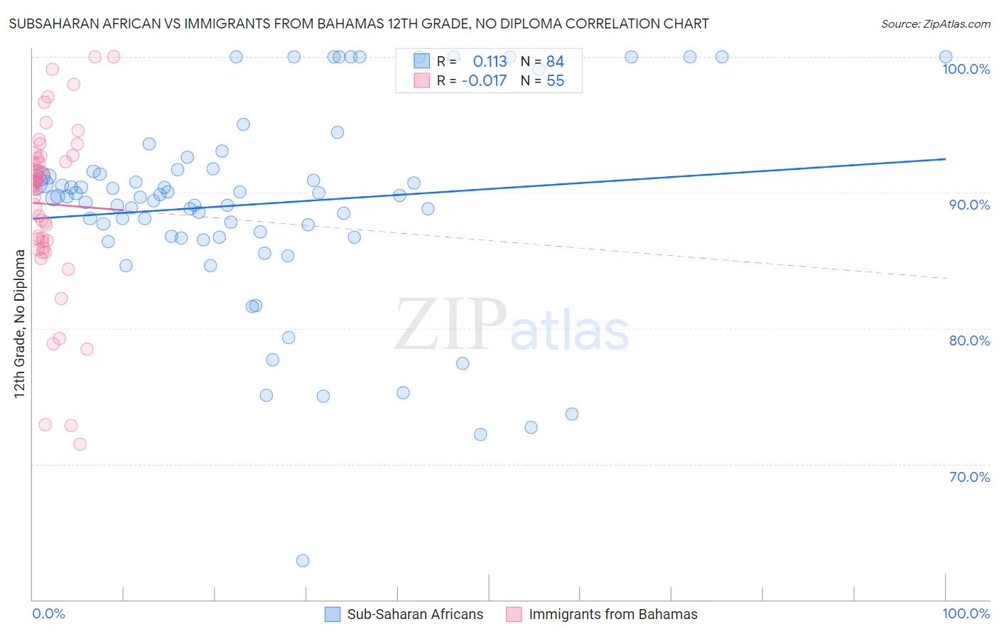 Subsaharan African vs Immigrants from Bahamas 12th Grade, No Diploma