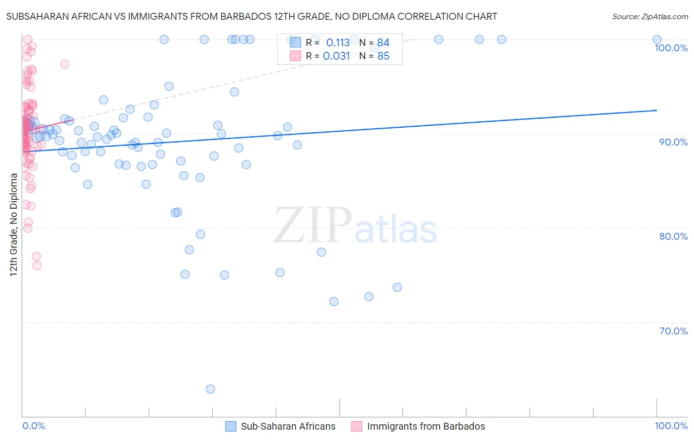 Subsaharan African vs Immigrants from Barbados 12th Grade, No Diploma