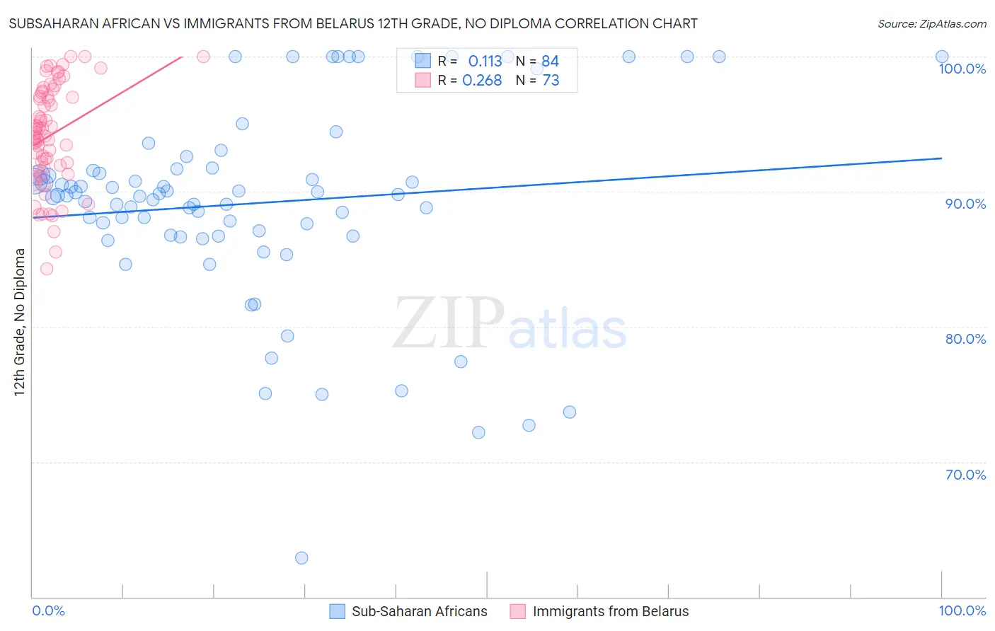 Subsaharan African vs Immigrants from Belarus 12th Grade, No Diploma