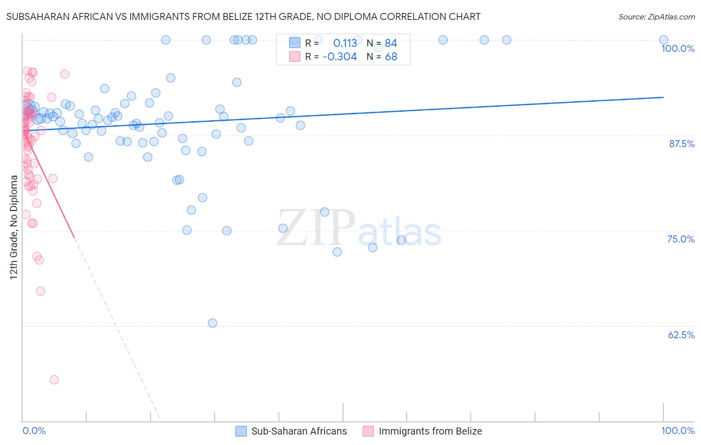 Subsaharan African vs Immigrants from Belize 12th Grade, No Diploma