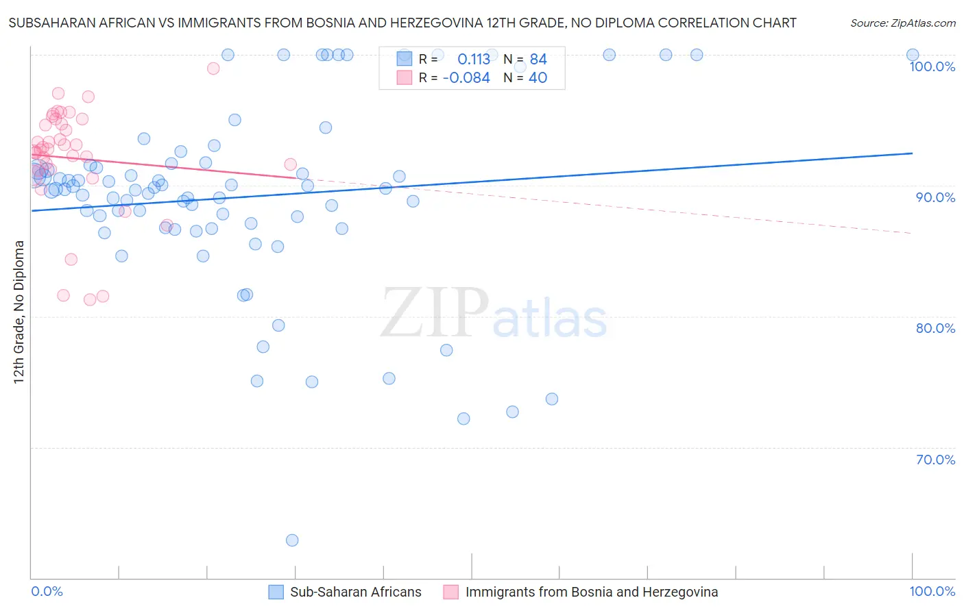 Subsaharan African vs Immigrants from Bosnia and Herzegovina 12th Grade, No Diploma