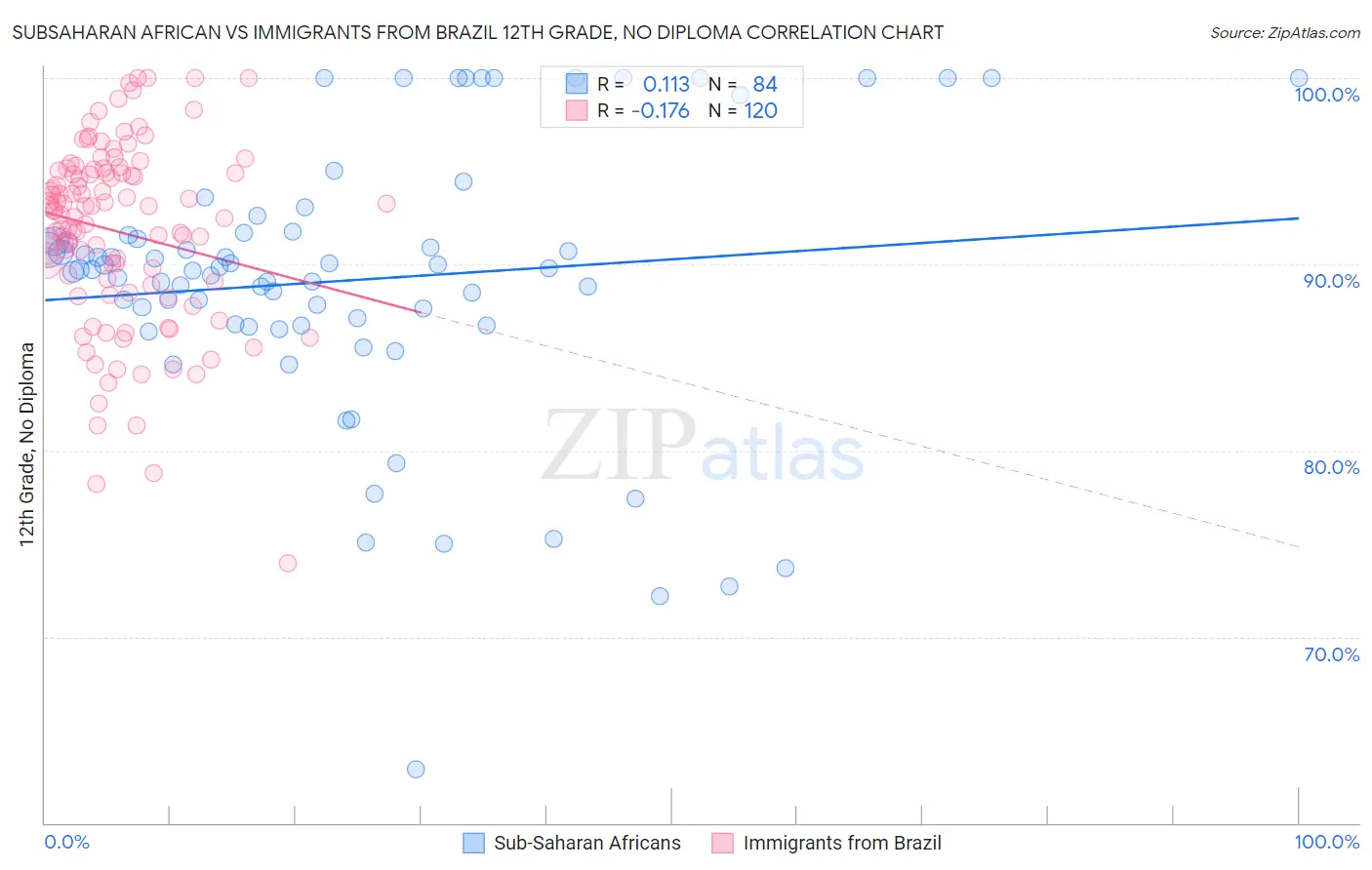 Subsaharan African vs Immigrants from Brazil 12th Grade, No Diploma