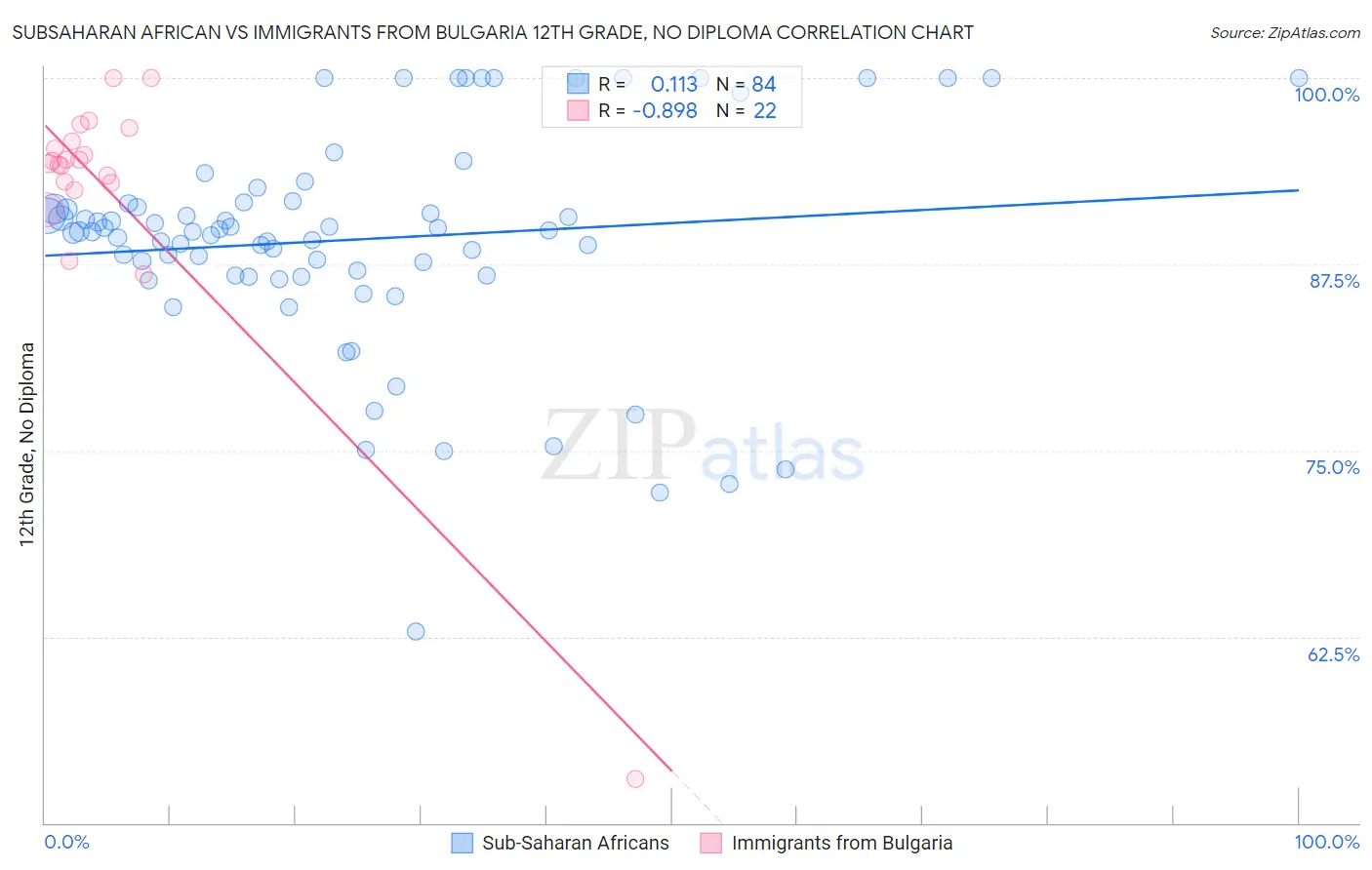 Subsaharan African vs Immigrants from Bulgaria 12th Grade, No Diploma