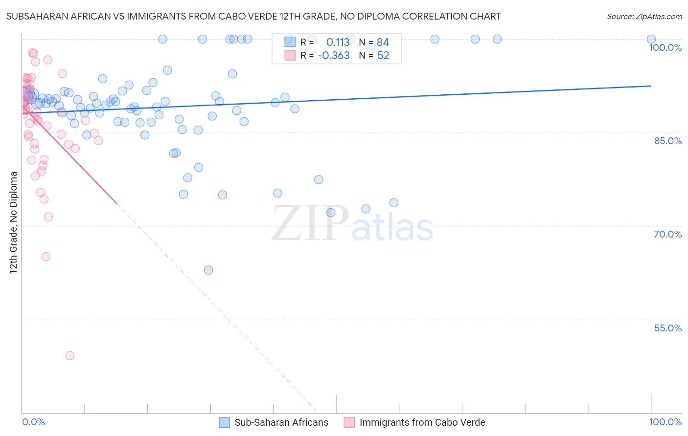 Subsaharan African vs Immigrants from Cabo Verde 12th Grade, No Diploma