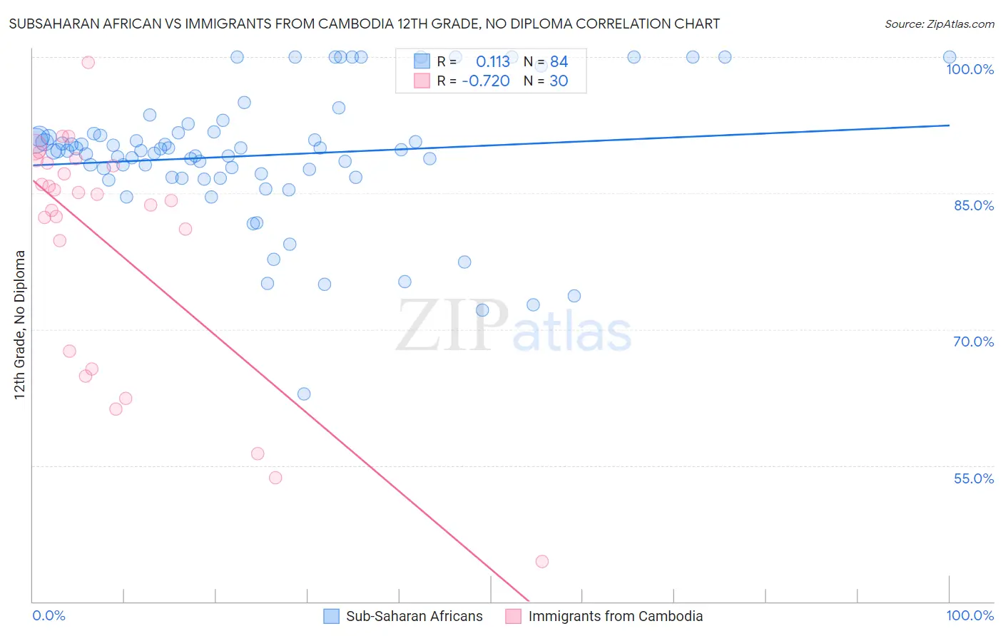 Subsaharan African vs Immigrants from Cambodia 12th Grade, No Diploma