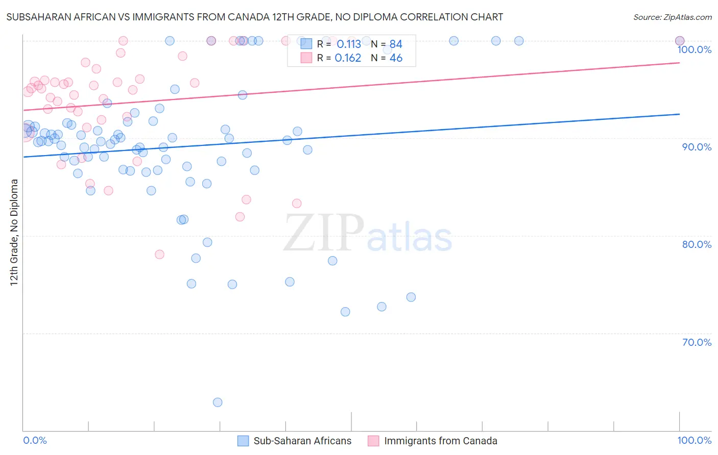 Subsaharan African vs Immigrants from Canada 12th Grade, No Diploma