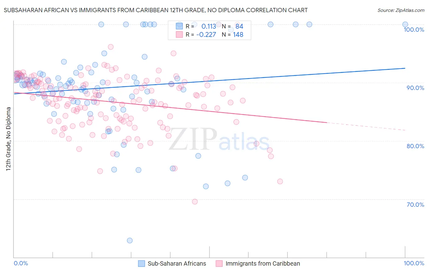 Subsaharan African vs Immigrants from Caribbean 12th Grade, No Diploma