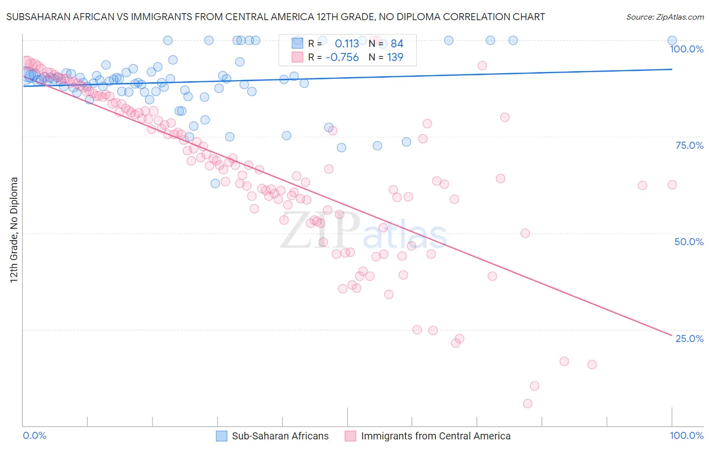 Subsaharan African vs Immigrants from Central America 12th Grade, No Diploma
