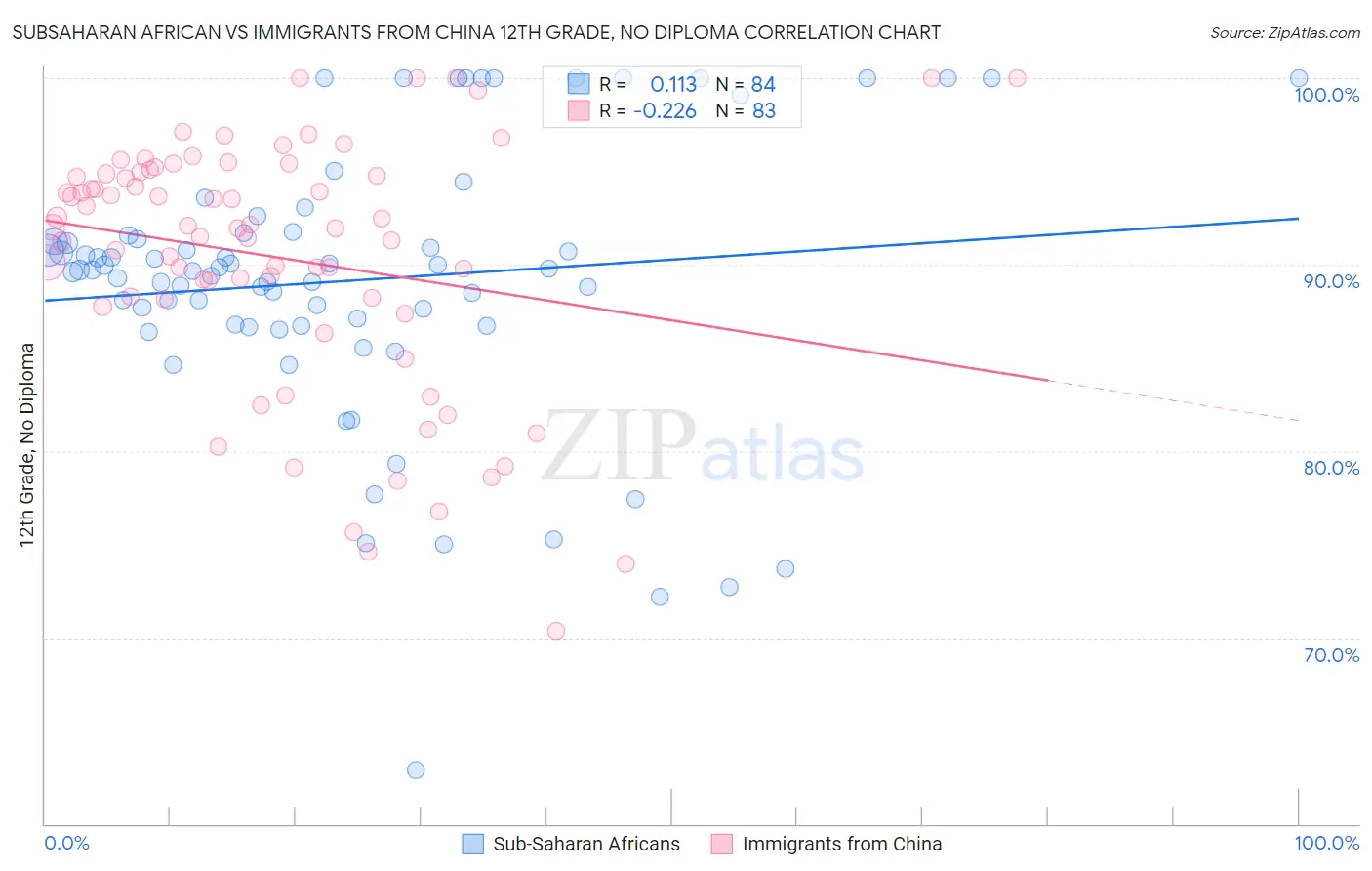Subsaharan African vs Immigrants from China 12th Grade, No Diploma