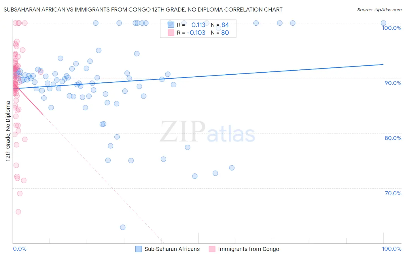 Subsaharan African vs Immigrants from Congo 12th Grade, No Diploma
