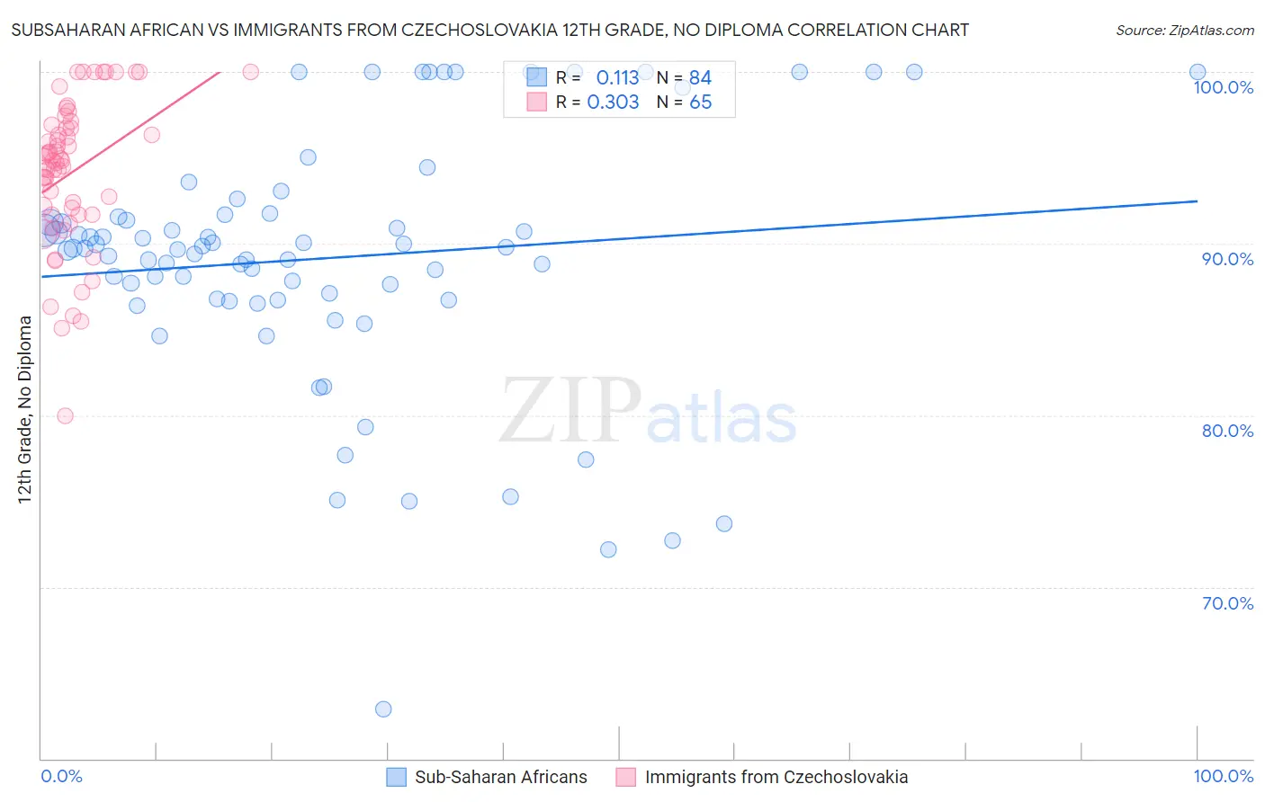 Subsaharan African vs Immigrants from Czechoslovakia 12th Grade, No Diploma