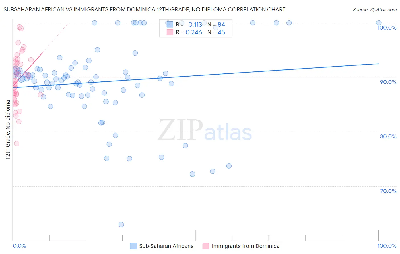 Subsaharan African vs Immigrants from Dominica 12th Grade, No Diploma