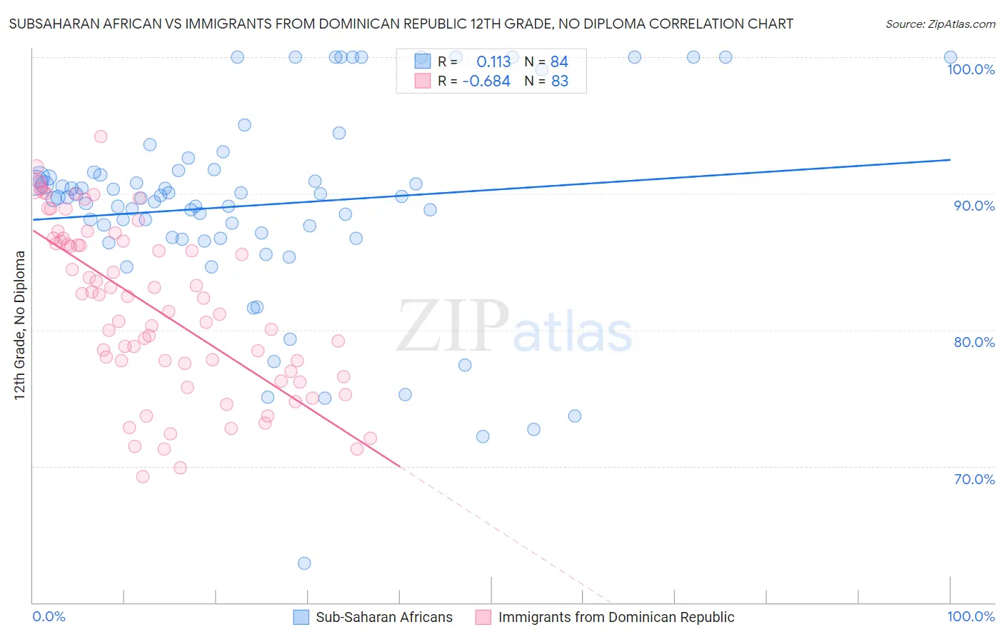 Subsaharan African vs Immigrants from Dominican Republic 12th Grade, No Diploma