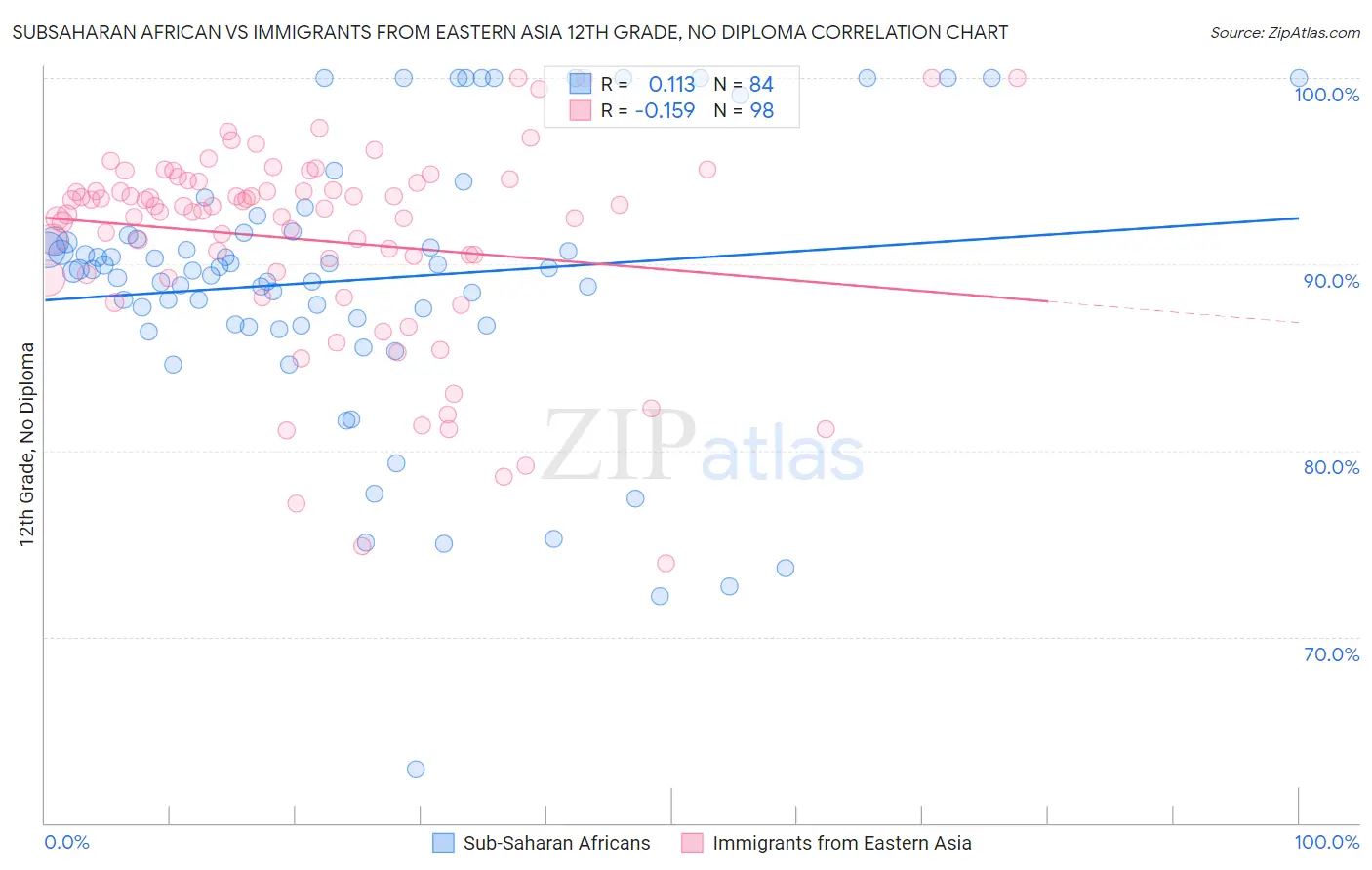 Subsaharan African vs Immigrants from Eastern Asia 12th Grade, No Diploma