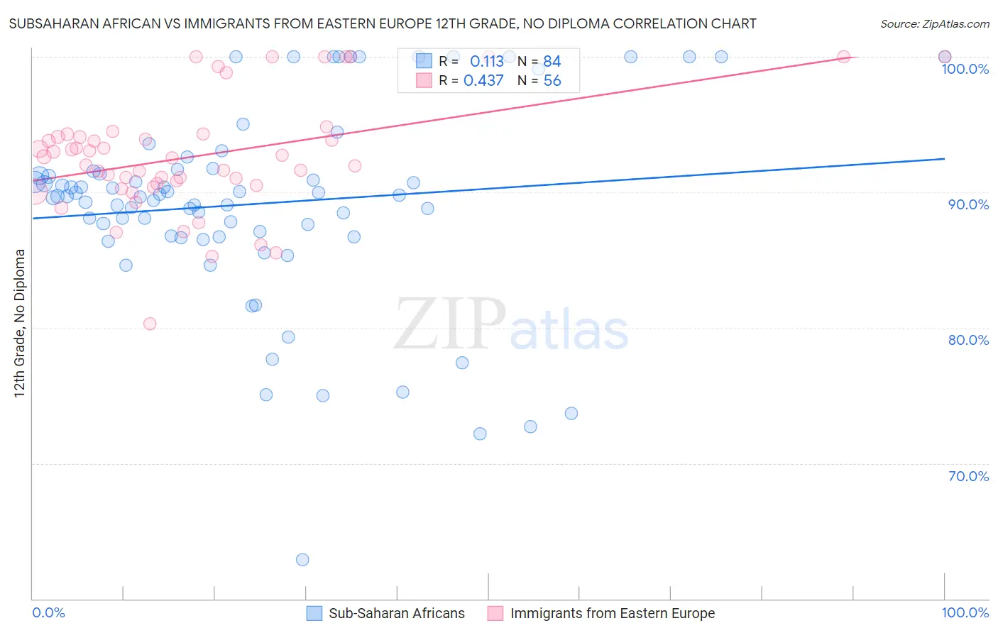 Subsaharan African vs Immigrants from Eastern Europe 12th Grade, No Diploma