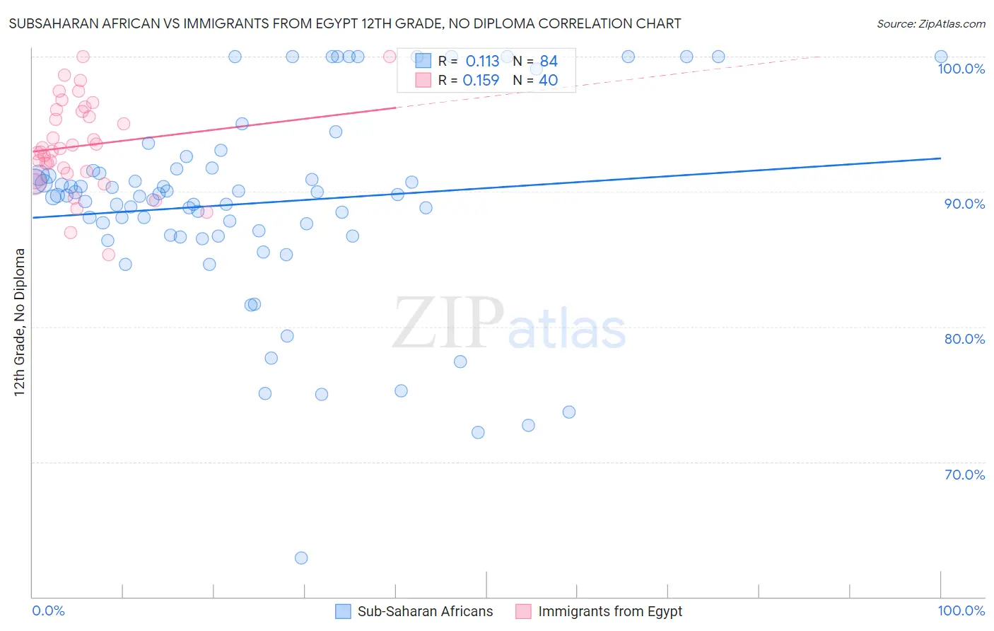 Subsaharan African vs Immigrants from Egypt 12th Grade, No Diploma