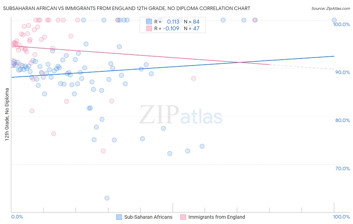 Subsaharan African vs Immigrants from England 12th Grade, No Diploma