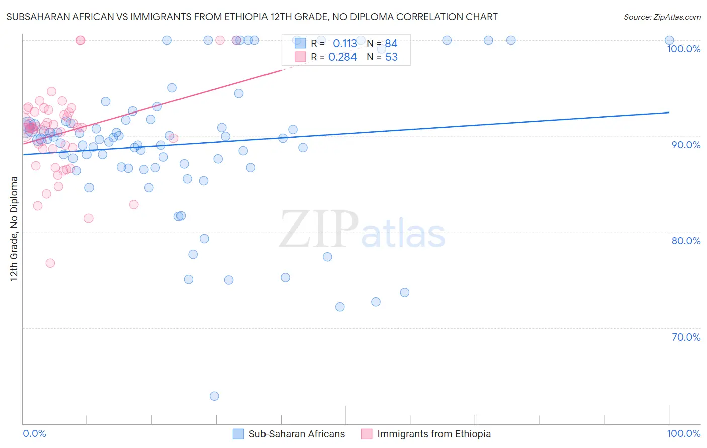 Subsaharan African vs Immigrants from Ethiopia 12th Grade, No Diploma