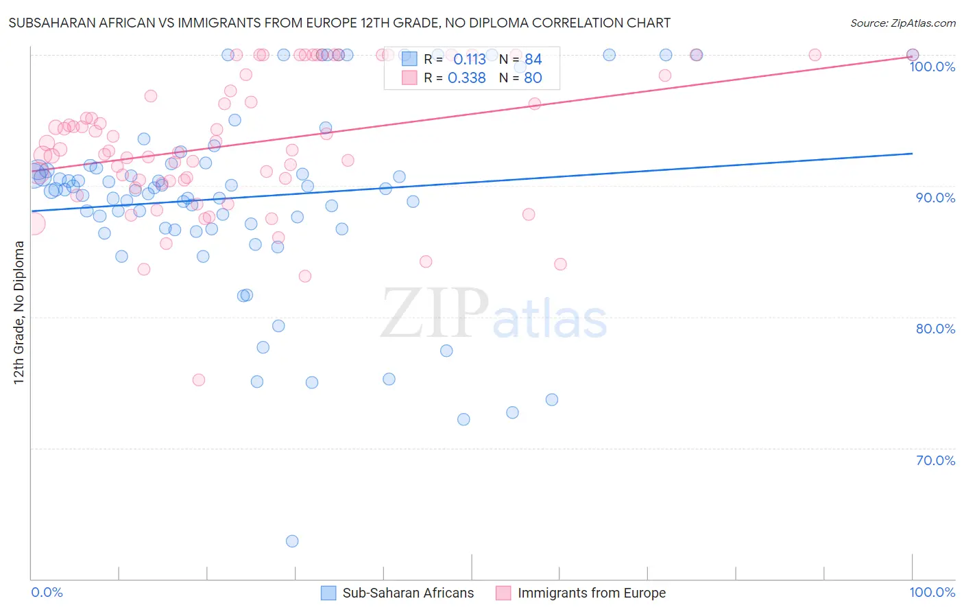 Subsaharan African vs Immigrants from Europe 12th Grade, No Diploma