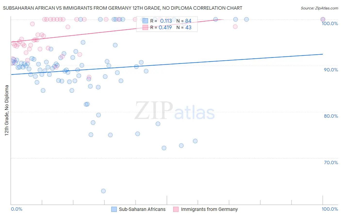 Subsaharan African vs Immigrants from Germany 12th Grade, No Diploma