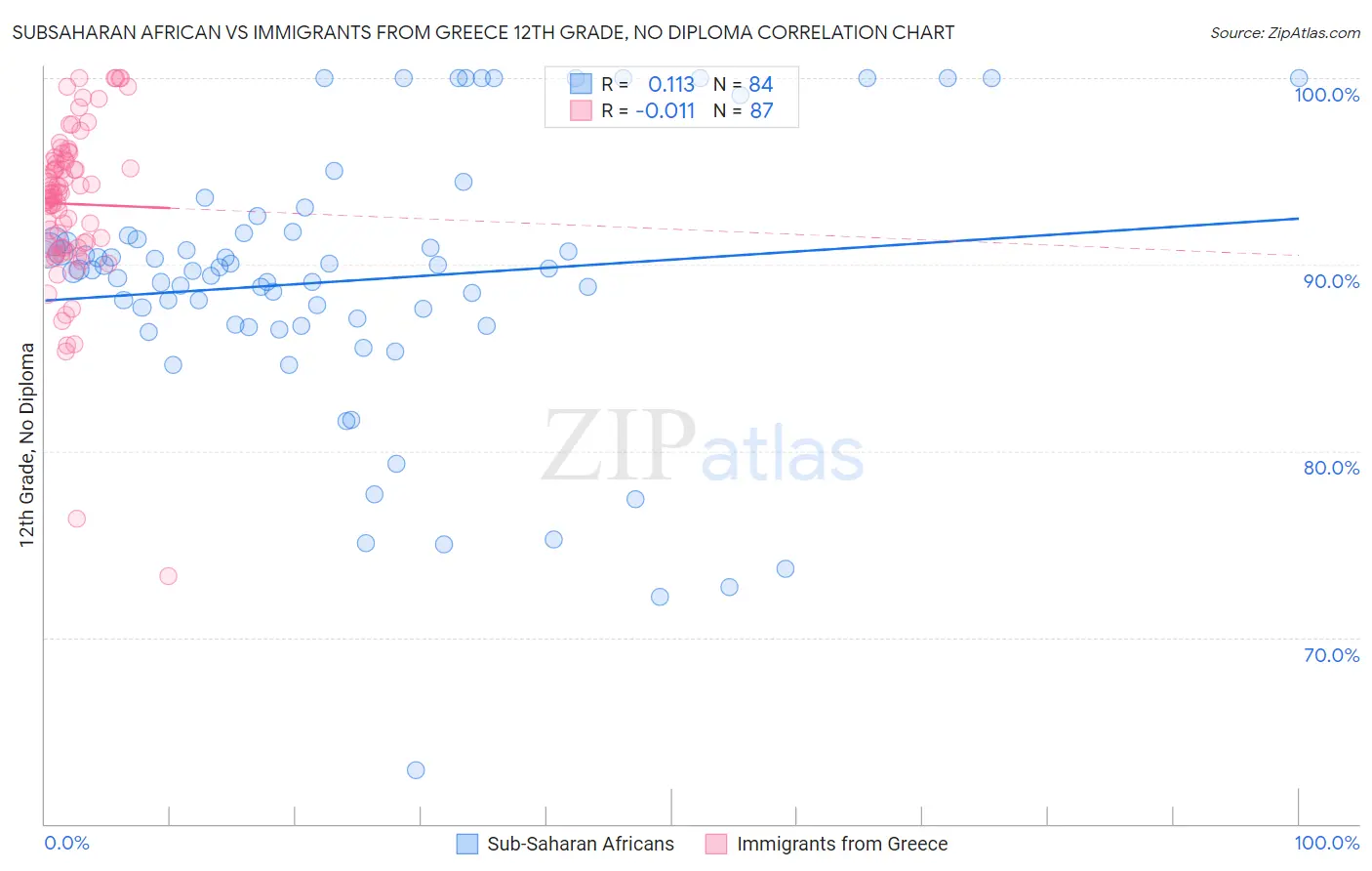 Subsaharan African vs Immigrants from Greece 12th Grade, No Diploma