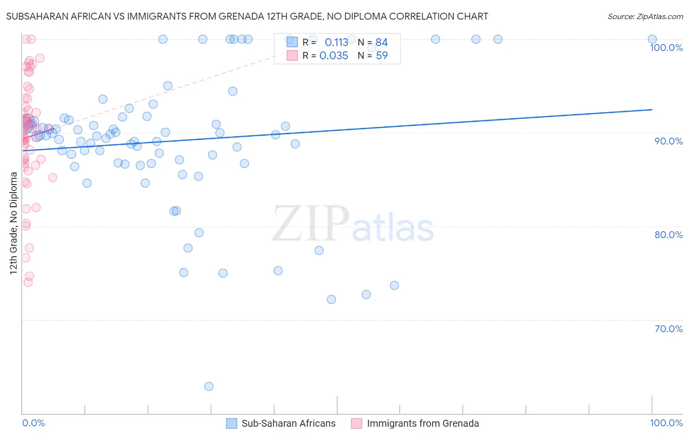 Subsaharan African vs Immigrants from Grenada 12th Grade, No Diploma