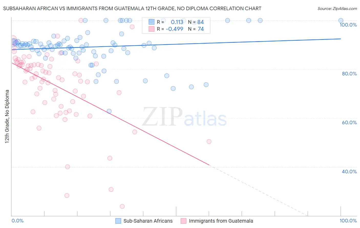 Subsaharan African vs Immigrants from Guatemala 12th Grade, No Diploma