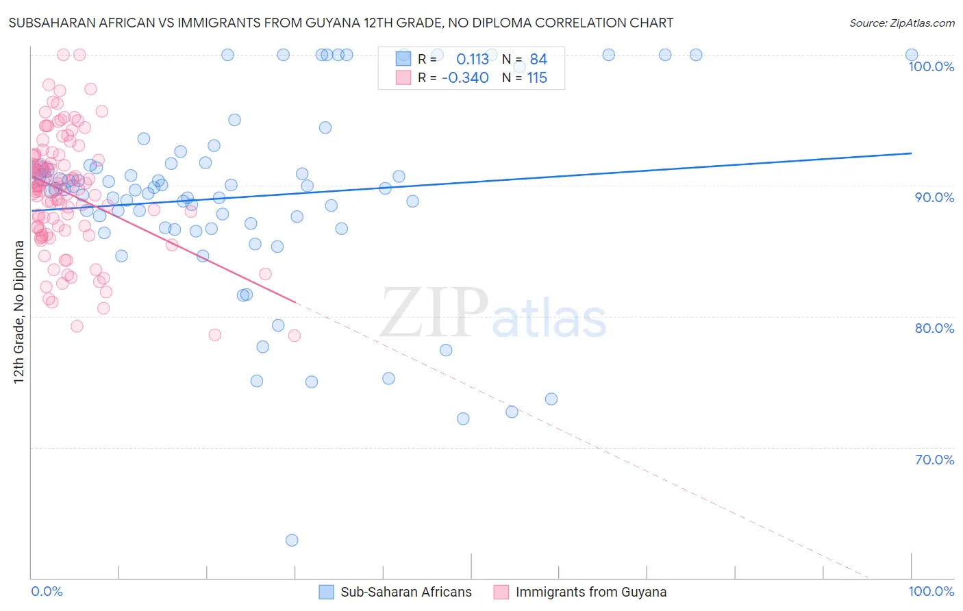 Subsaharan African vs Immigrants from Guyana 12th Grade, No Diploma