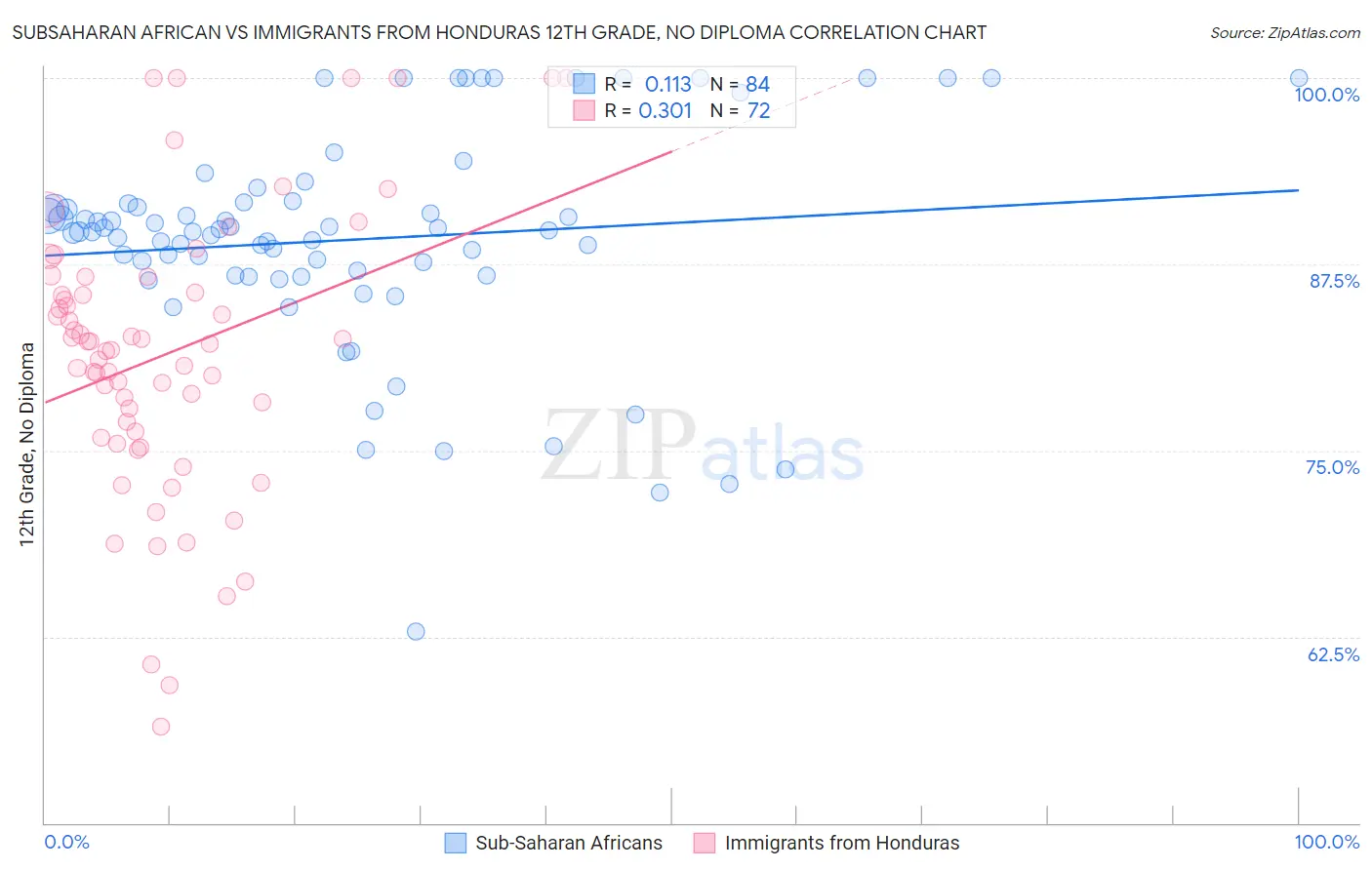 Subsaharan African vs Immigrants from Honduras 12th Grade, No Diploma