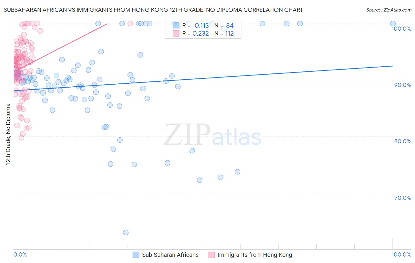 Subsaharan African vs Immigrants from Hong Kong 12th Grade, No Diploma