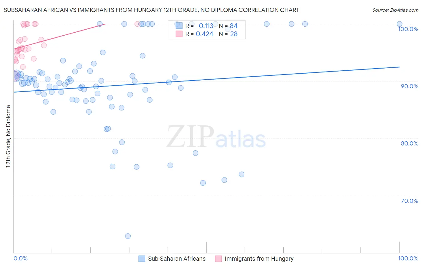 Subsaharan African vs Immigrants from Hungary 12th Grade, No Diploma