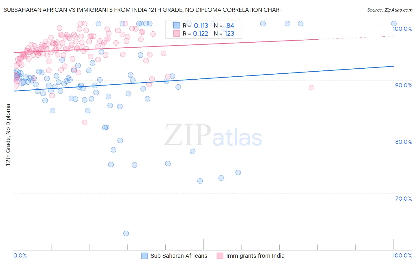Subsaharan African vs Immigrants from India 12th Grade, No Diploma