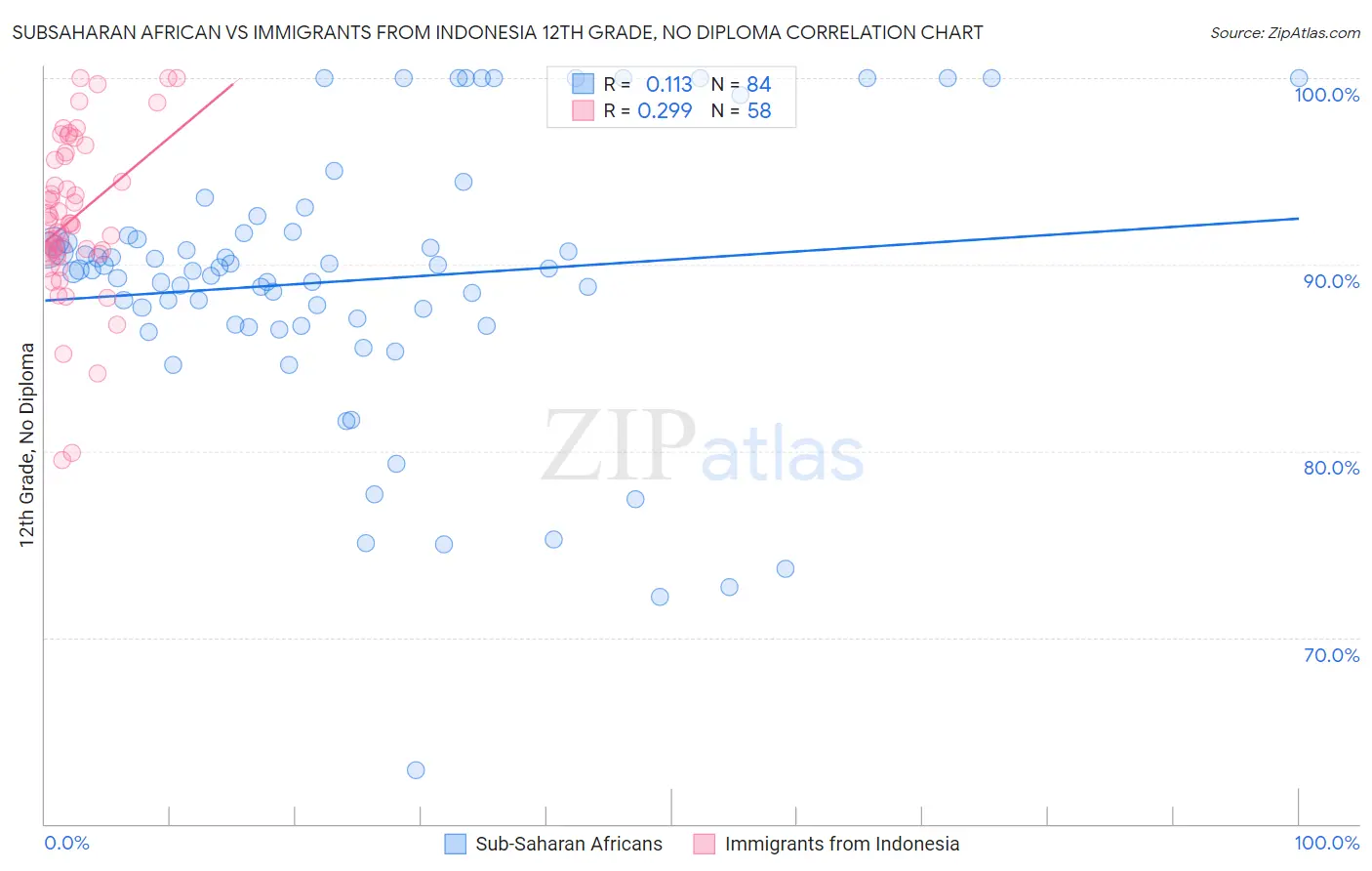Subsaharan African vs Immigrants from Indonesia 12th Grade, No Diploma