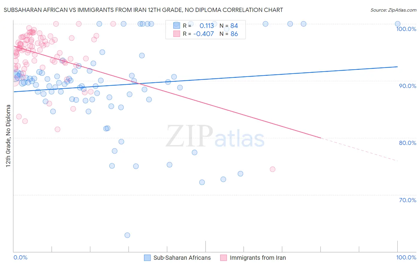 Subsaharan African vs Immigrants from Iran 12th Grade, No Diploma
