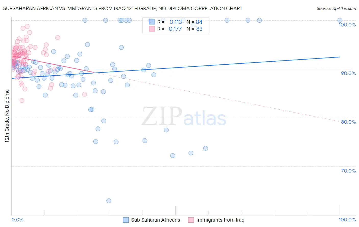 Subsaharan African vs Immigrants from Iraq 12th Grade, No Diploma