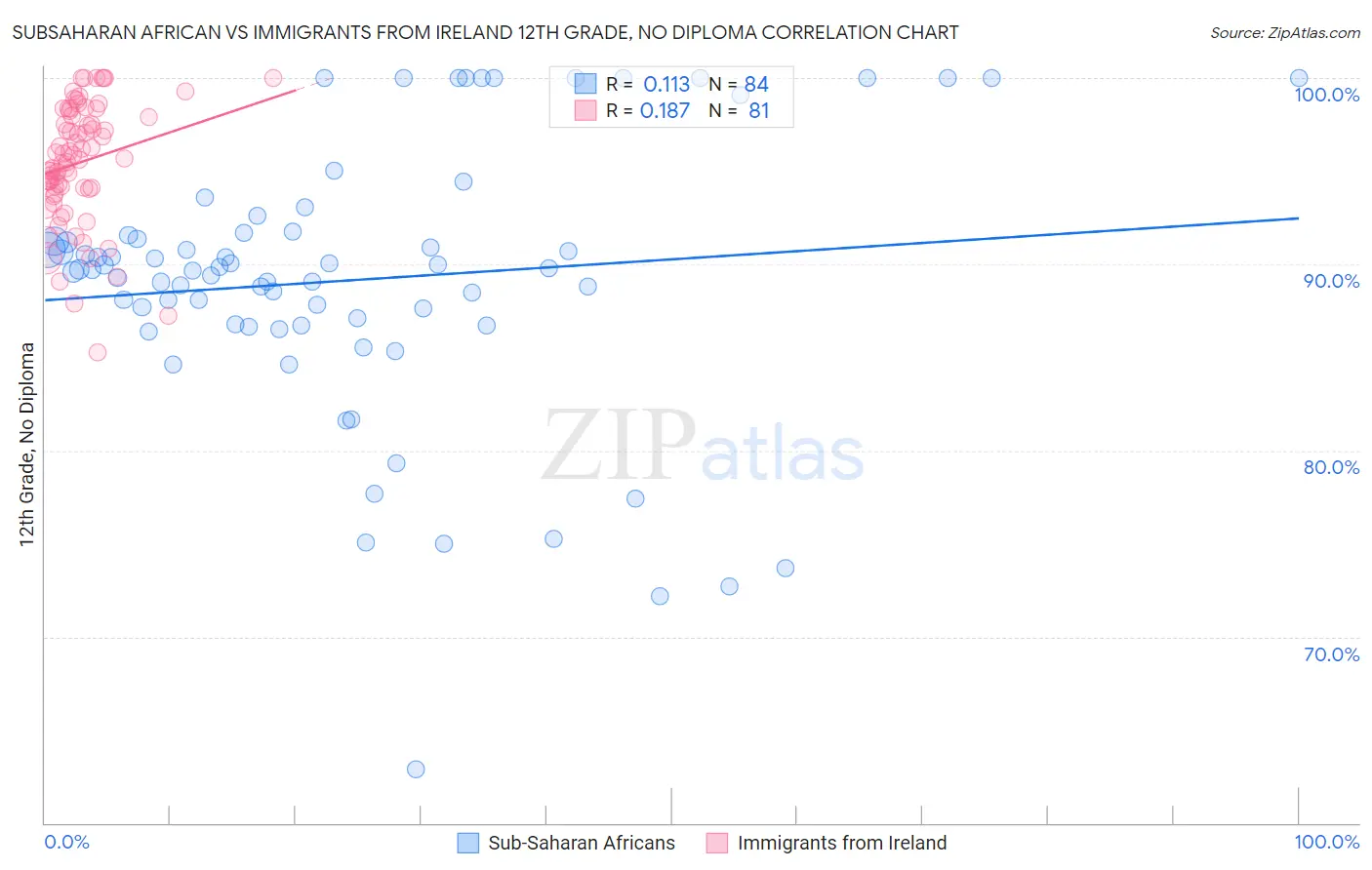 Subsaharan African vs Immigrants from Ireland 12th Grade, No Diploma