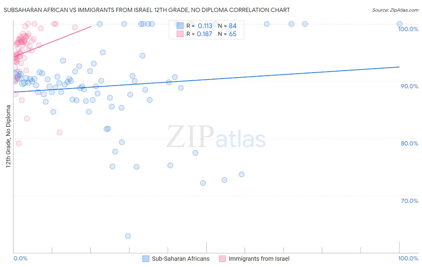 Subsaharan African vs Immigrants from Israel 12th Grade, No Diploma
