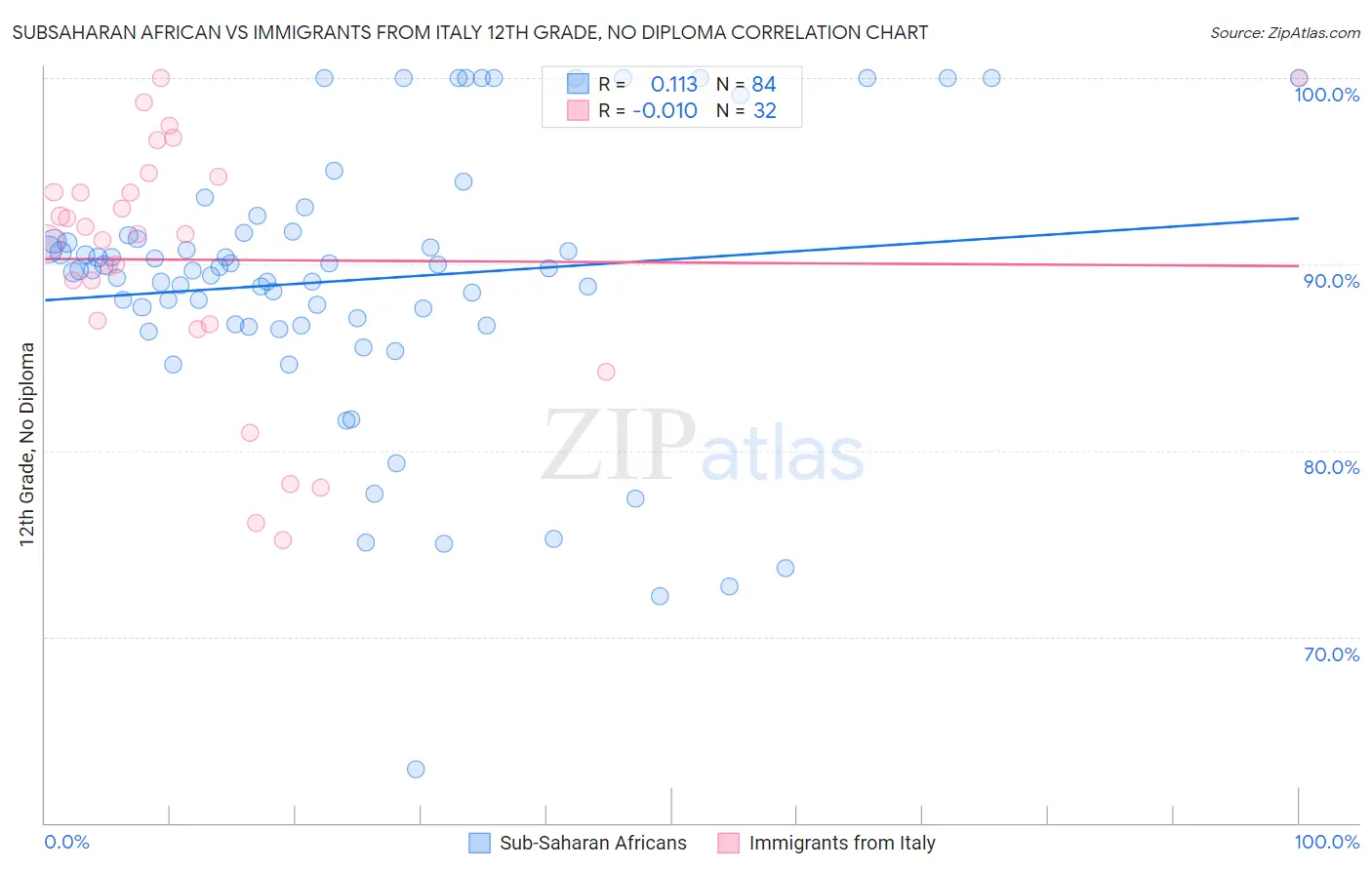 Subsaharan African vs Immigrants from Italy 12th Grade, No Diploma