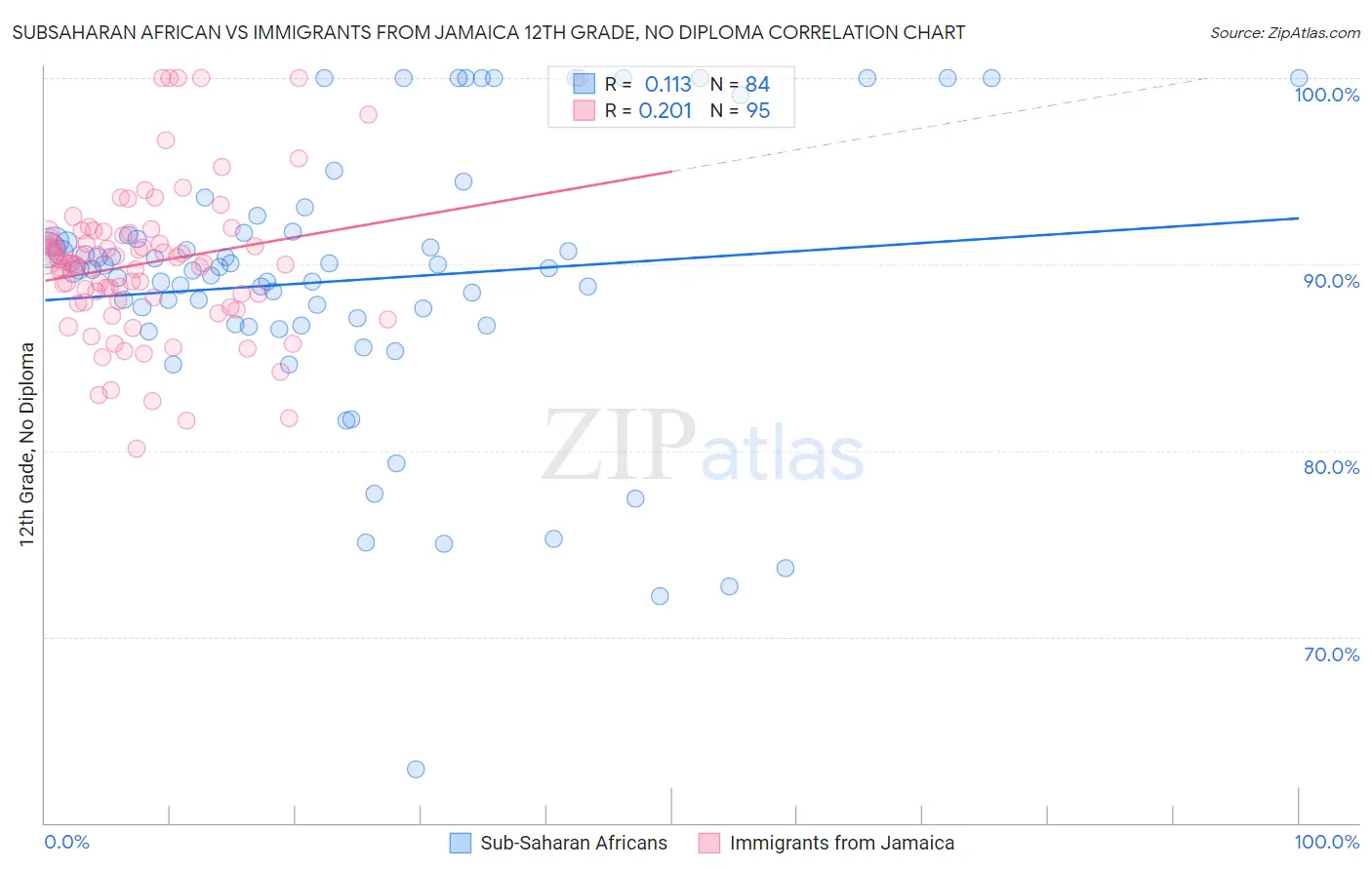 Subsaharan African vs Immigrants from Jamaica 12th Grade, No Diploma