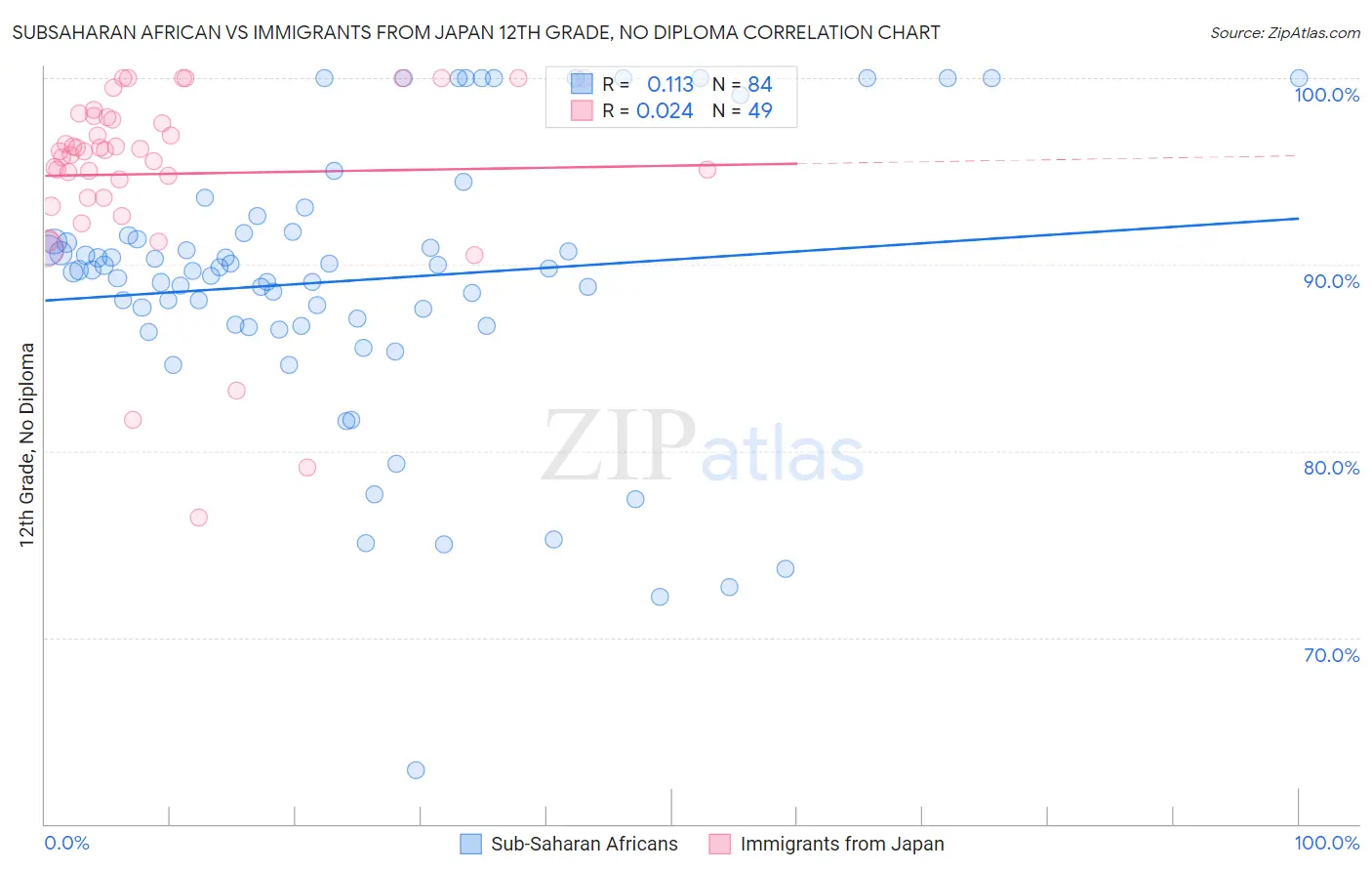 Subsaharan African vs Immigrants from Japan 12th Grade, No Diploma