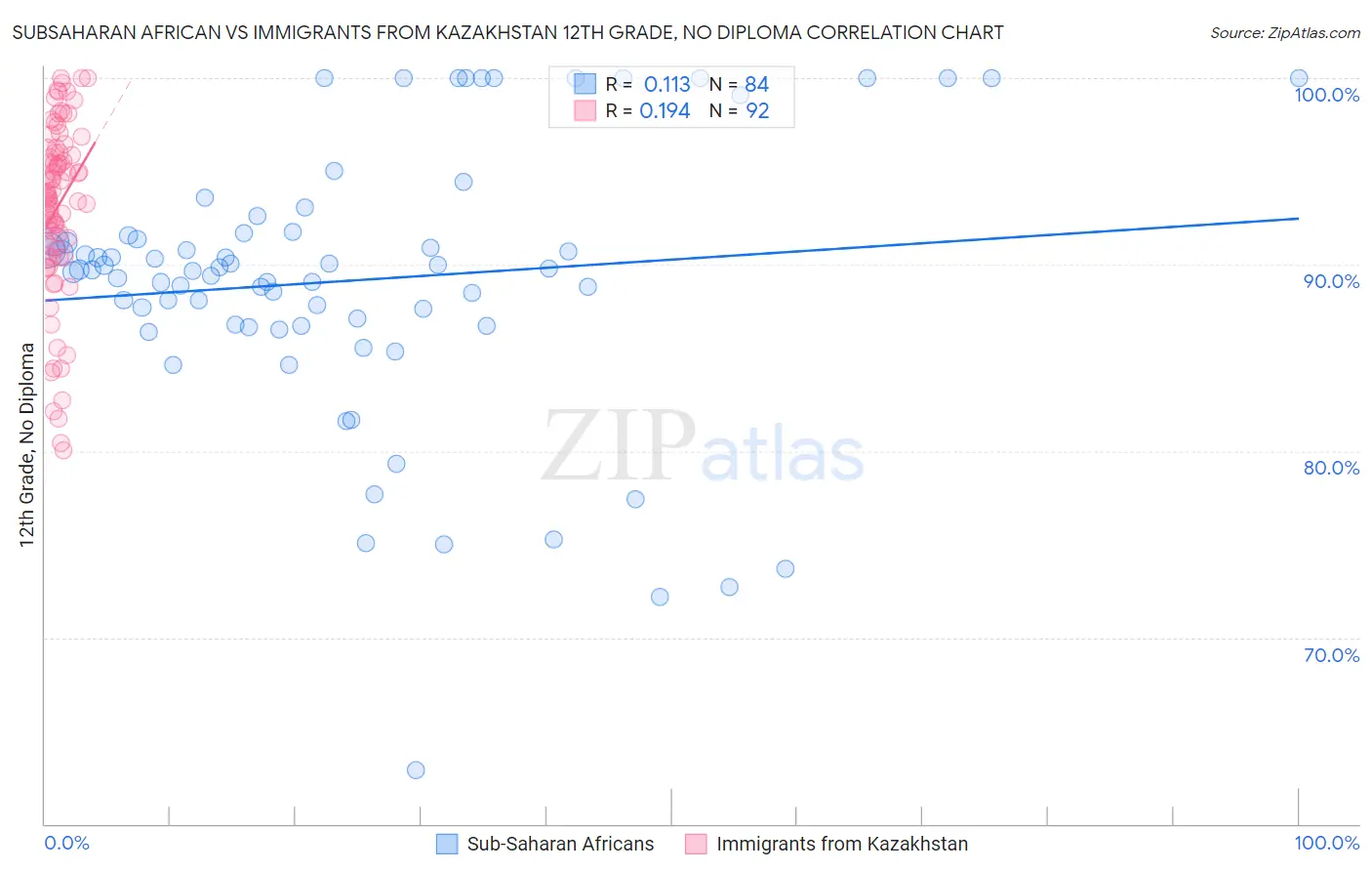 Subsaharan African vs Immigrants from Kazakhstan 12th Grade, No Diploma
