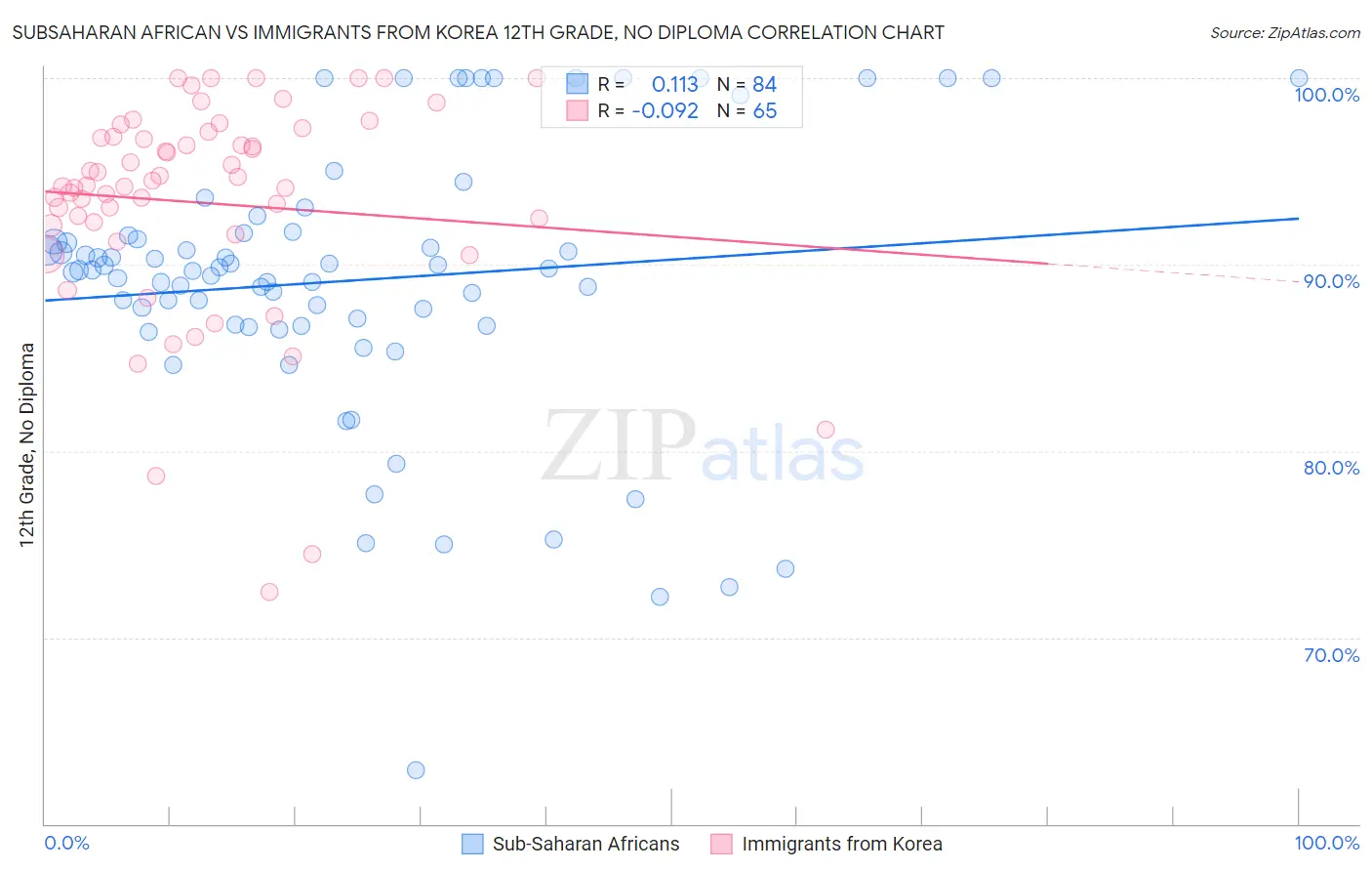 Subsaharan African vs Immigrants from Korea 12th Grade, No Diploma