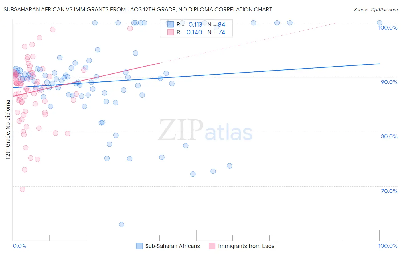 Subsaharan African vs Immigrants from Laos 12th Grade, No Diploma