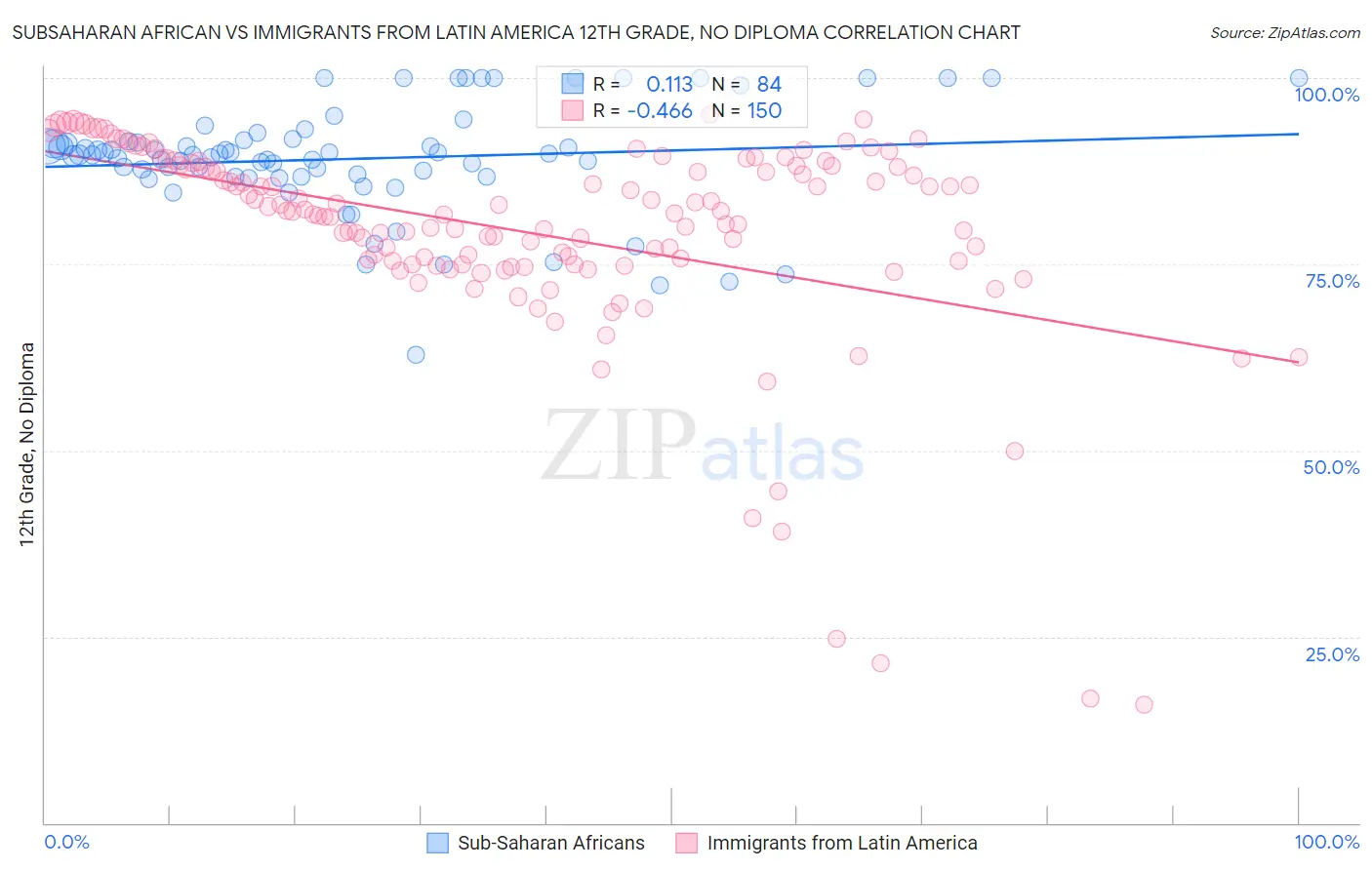 Subsaharan African vs Immigrants from Latin America 12th Grade, No Diploma