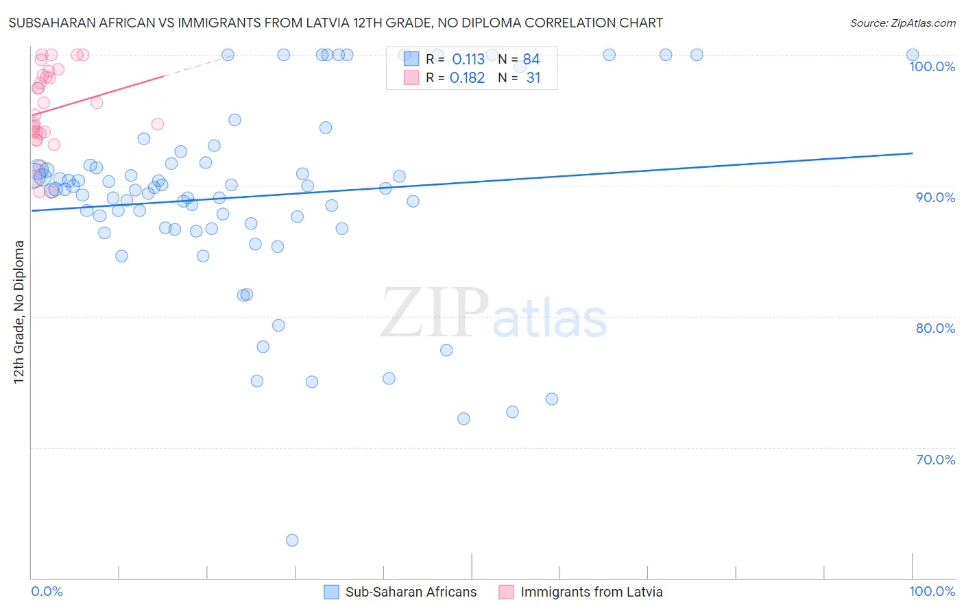 Subsaharan African vs Immigrants from Latvia 12th Grade, No Diploma