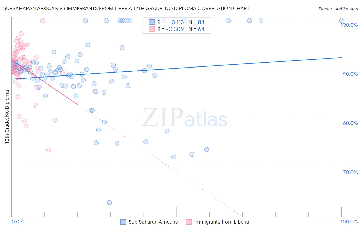Subsaharan African vs Immigrants from Liberia 12th Grade, No Diploma